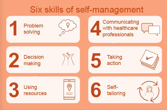 Six skills of self-management. 1. Problem Solving, 2. Decision Making, 3. Using resources, 4. Communicating with healthcare professionals, 5. Taking action, 6. Self-tailoring