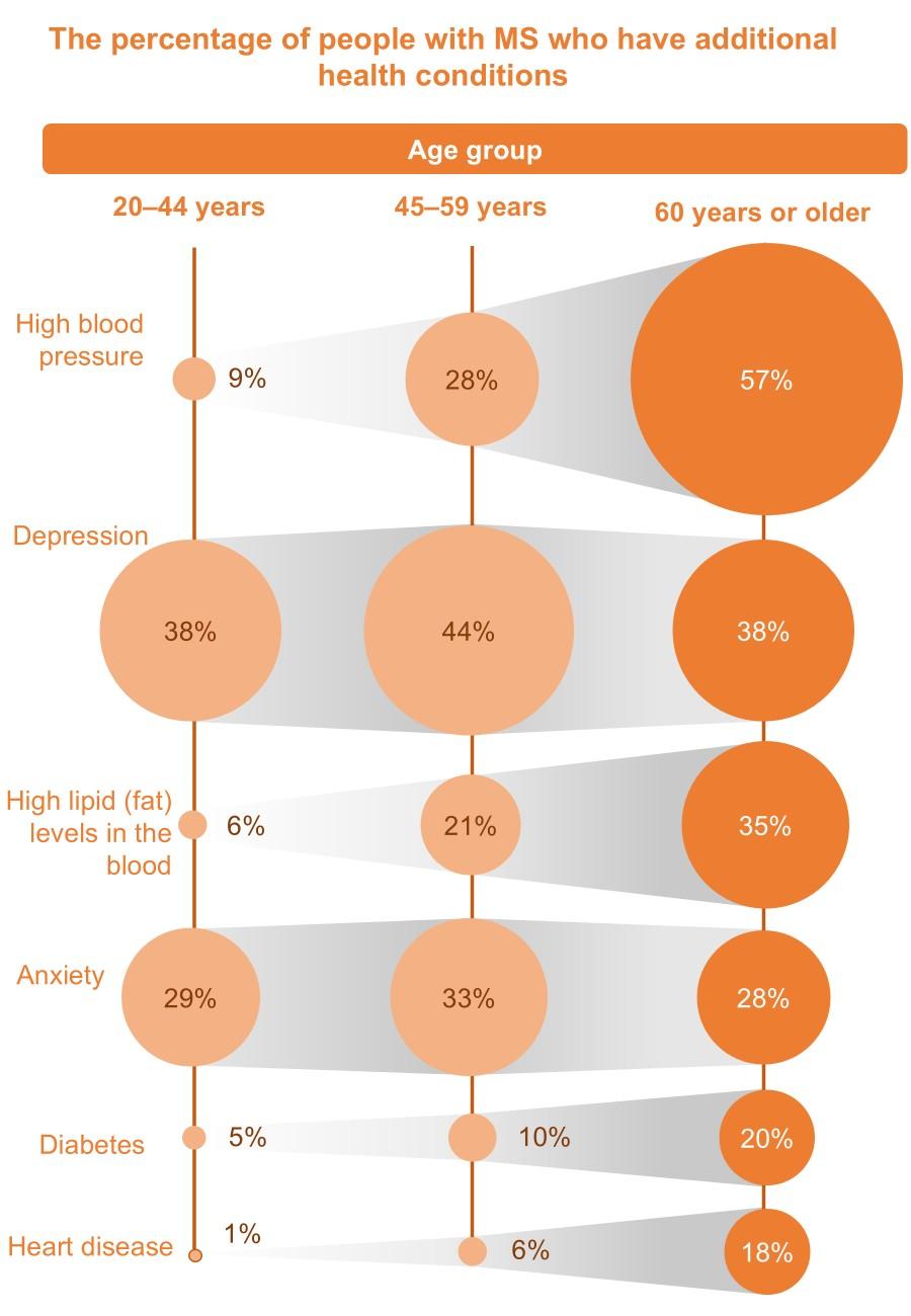 The percentage of people with MS who have additional health conditions. Caption available next.