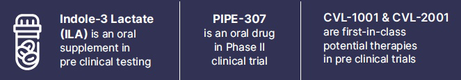 Indole-3 Lactate (ILA) is an oral supplement in pre clinical testing. PIPE-307 is an oral drug in Phase II clinical trial. CVL-1001 & CVL-2001 are first-in-class potential therapies in pre clinical trials.