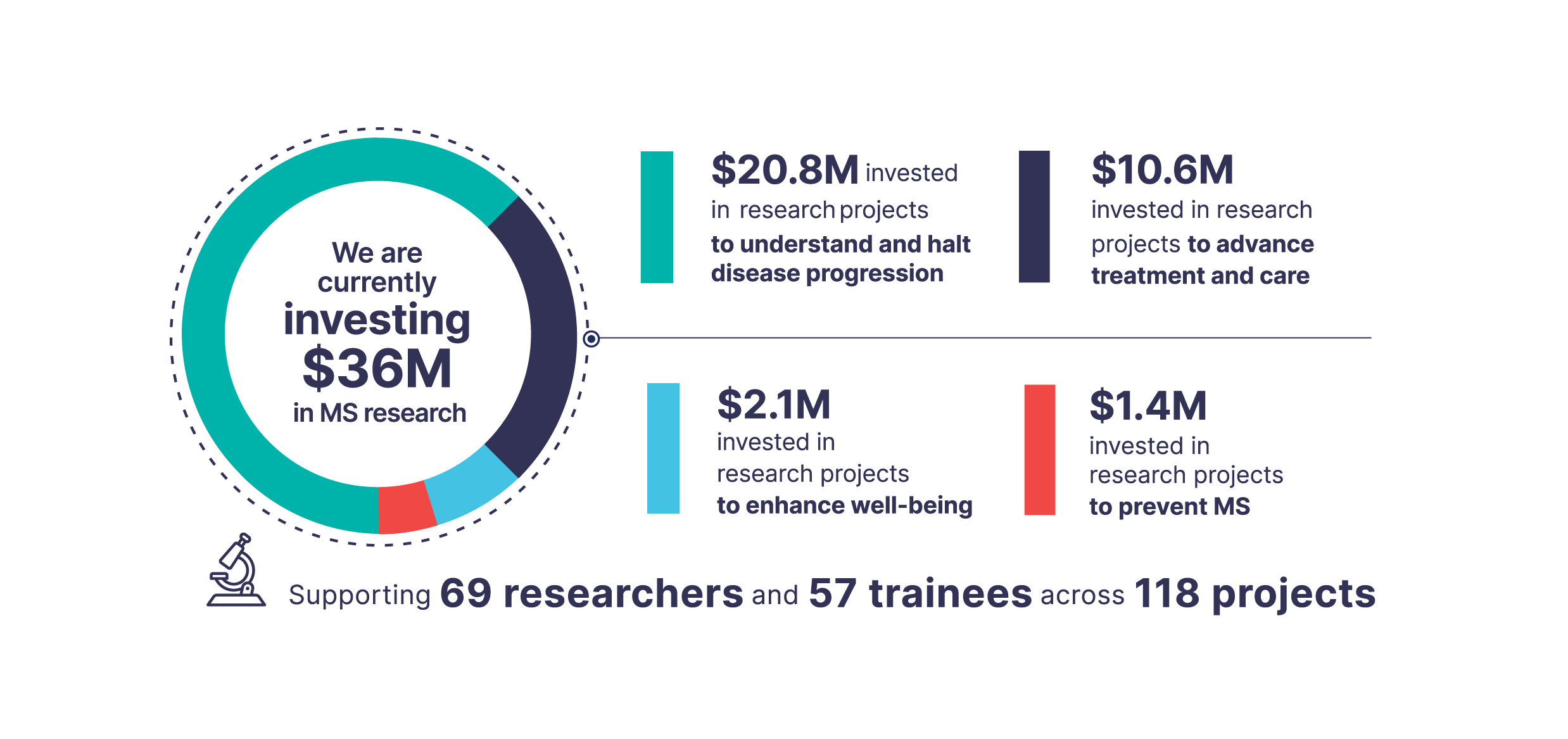 Infographic showing MS Canada’s $36M investment in MS research: $20.8M (66 projects) to understand and halt disease progression, $10.6M (32 projects) to advance treatment and care, $2.1M (10 projects) to enhance wellbeing, and $1.4M (9 projects) to prevent MS. In 2024 we supported 80 research projects totalling over $6.6M. Also notes support for 69 researchers, 57 trainees with 118 projects, and over $224M invested since 1948.