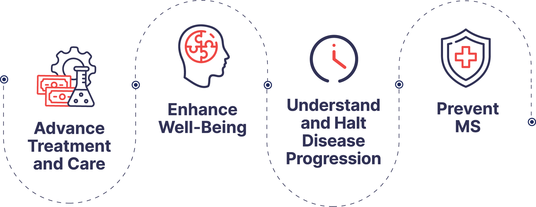 Advance Treatment and Care, Enhance Well-being, Understand and Halt Disease Progression, Prevent MS