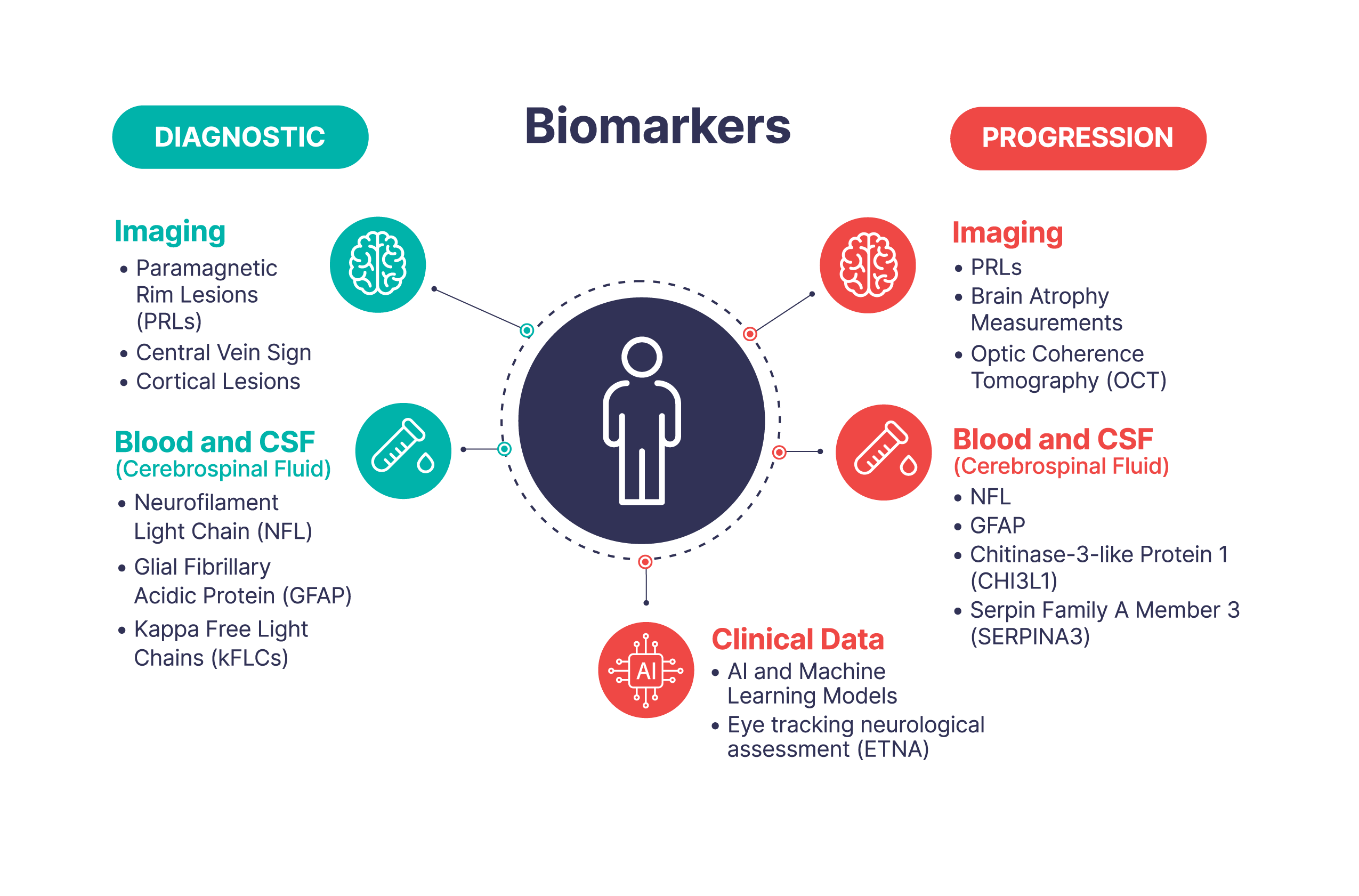 Infographic of biomarkers, showing diagnostic markers (imaging, blood/CSF) and progression markers (imaging, blood/CSF, clinical data) connected to a central human icon. Transcript follows.