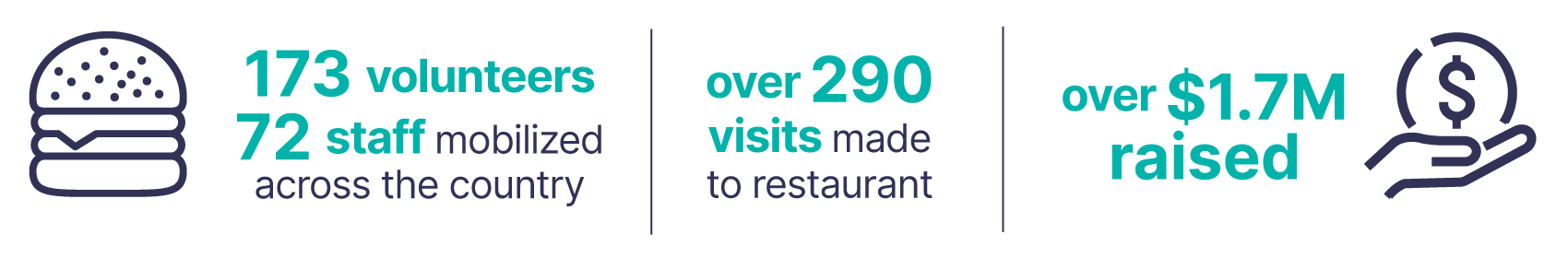 AW. 173 volunteers and 72 staff mobilized around the country. Over 290 visits made to restaurants. Over $1.7 Million raised.
