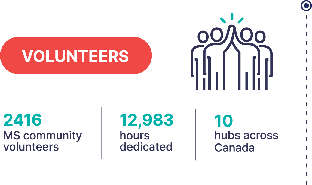 Volunteers: 2416 MS Community volunteers. 12,983 hours dedicated. 10 hub across Canada.