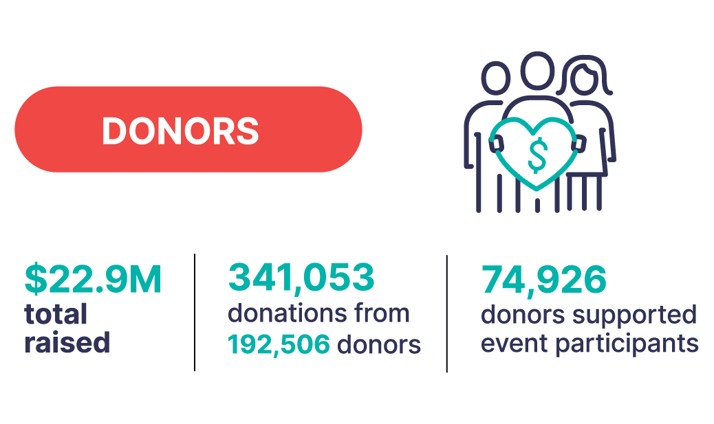 Donors: $22.9M total raised. 341, 053 donations from 192,508 donors. 74,926 donors supported event participants.