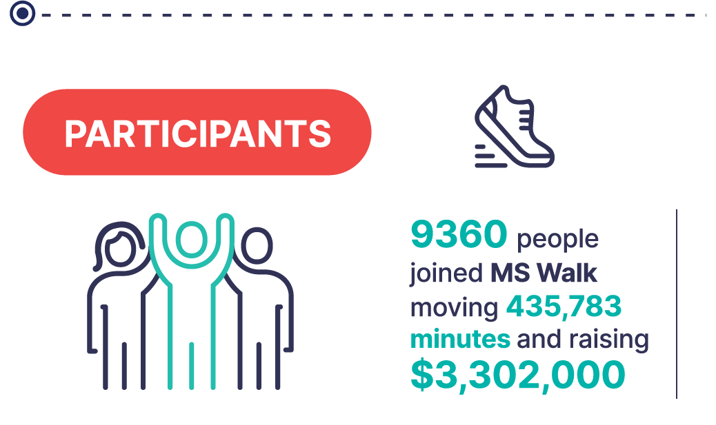Particpants: 9360 people joined MS Walk moving 435,783 minutes and raising $3,302,000.