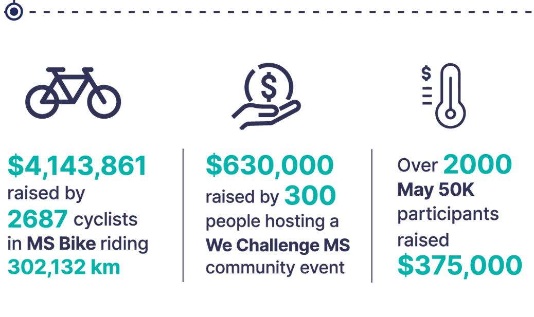 $4,143,861 raised by 2687 cyclists in MS bike riding 302,132 km. $630,000 raised by 300 people hosting a We Challenge MS community event. Over 2000 May 50k participants raised $375,000.