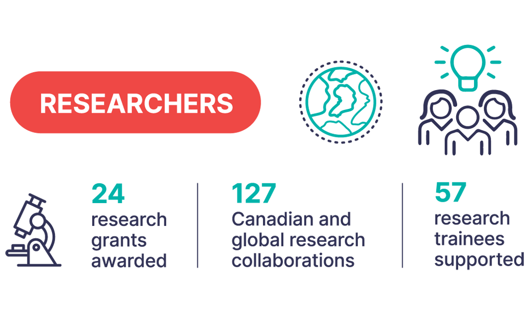 Researches: 24 research grants awarded. 127 Canadian and global research collaborations. 57 research trainees supported.