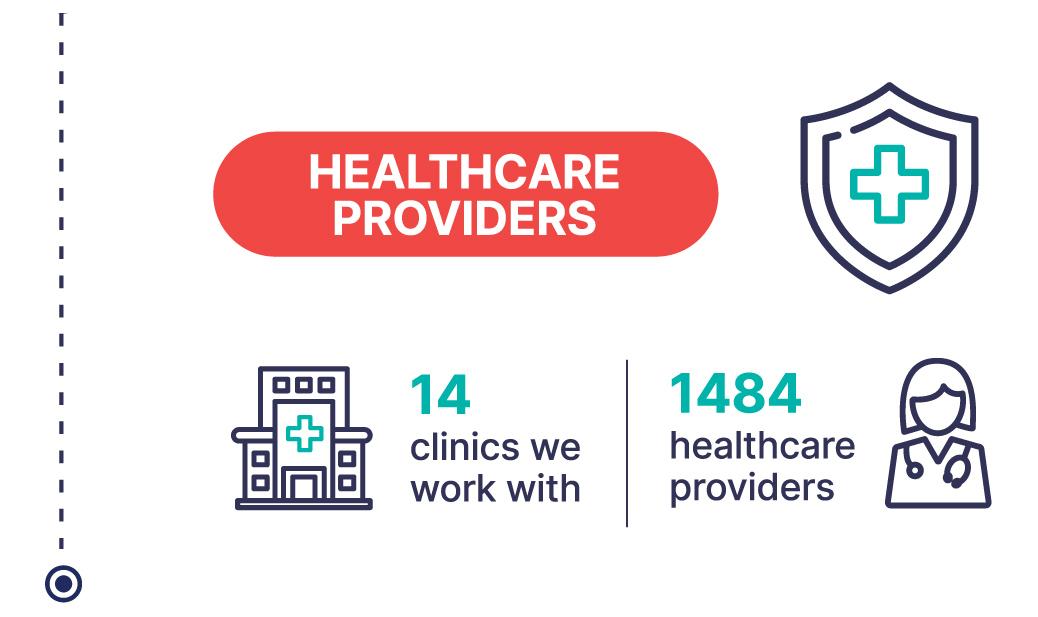 Healthcare Providers: 14 clinics we work with. 1484 healthcare providers.
