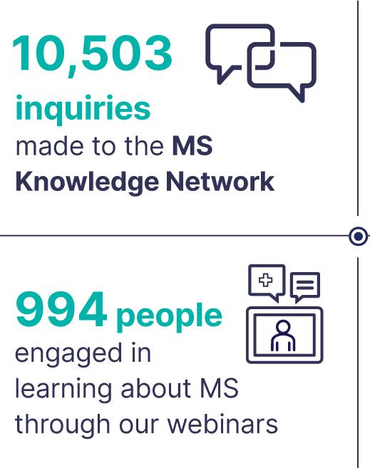 10, 502 inquiries made to the MS Knowledge Network. 994 people engaged in learning about MS through our webinars.