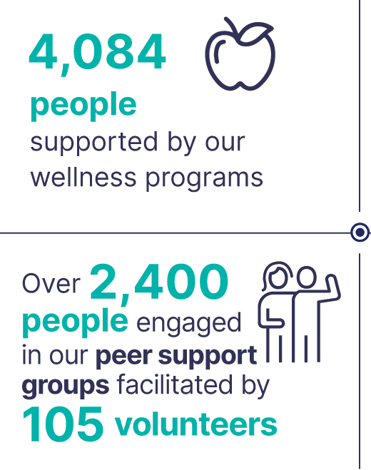 4,084 people supported by our wellness programs. Over 2,400 people engaged in our peer support groups facilitated by 105 volunteers.