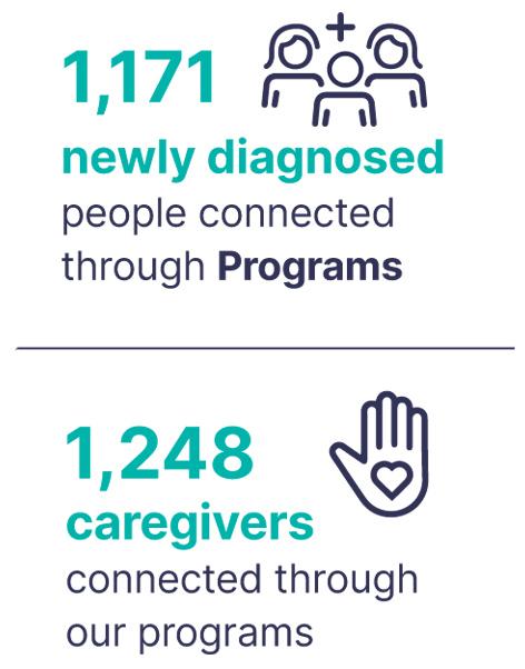 1, 171 newly diagnosed people connected through Programs. 1,248 caregivers connected through our programs.