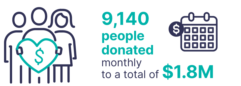 9, 140 people donated monthly to a total of $1.8M.