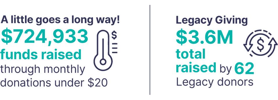  A little goes a long way! $724, 933 funds raised through monthly donations under $20. Legacy giving: $3.6M total raised by 62 legacy donors.