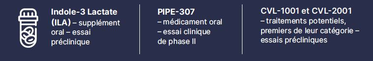 Indole-3 Lactate
(ILA) – supplément
oral – essai
préclinique. PIPE-307
– médicament oral
– essai clinique
de phase II. CVL-1001 et CVL-2001
– traitements potentiels,
premiers de leur catégorie –
essais précliniques