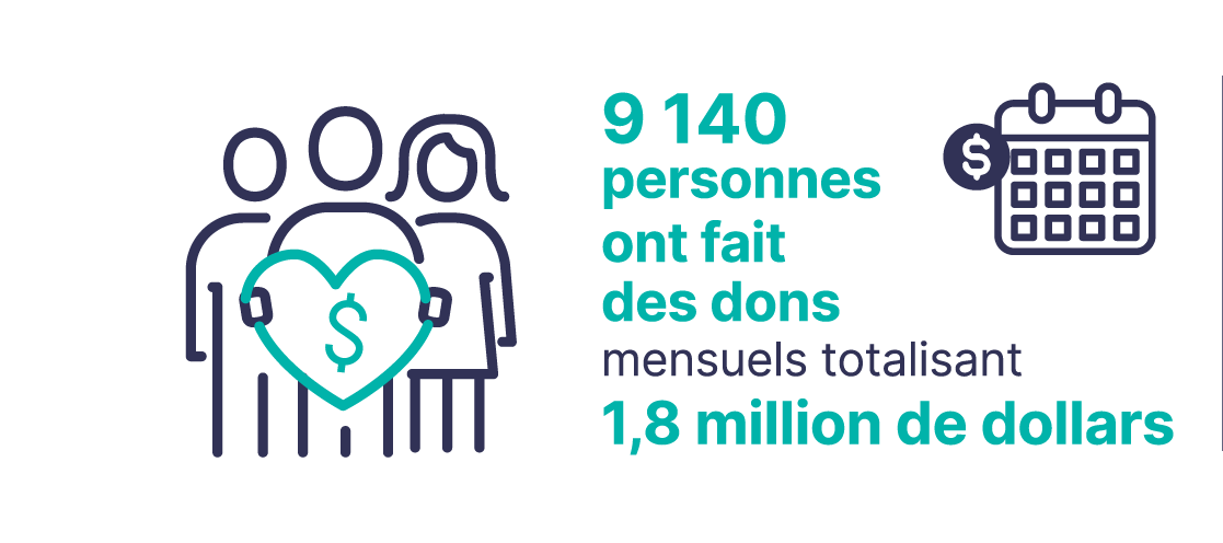 9, 140 people donated monthly to a total of $1.8M.