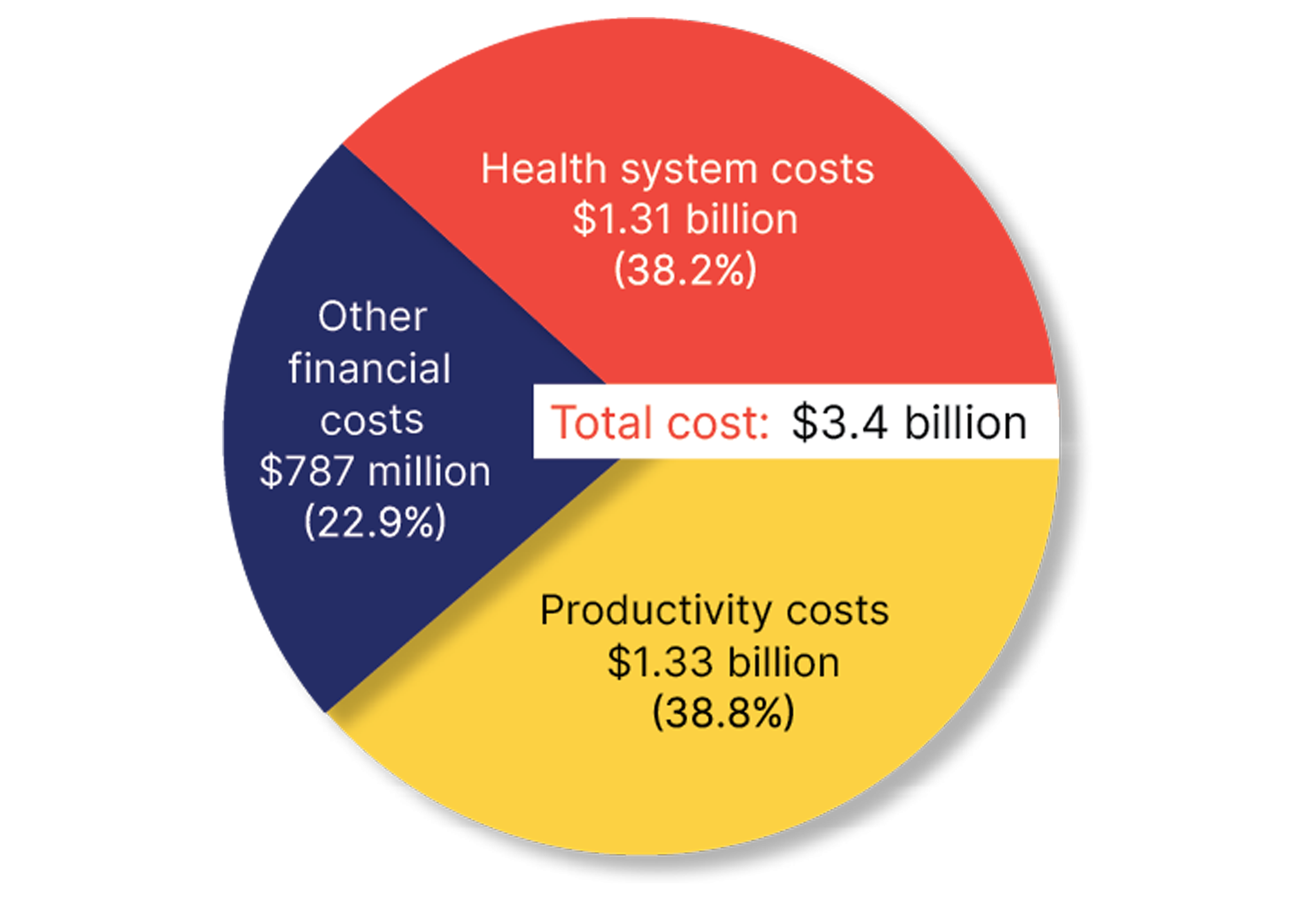 Pie chart showing $3.4B total costs: productivity 38.7%, health system 38.2%, other financial 22.8%.
