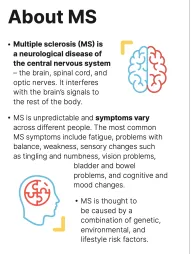 Infographic about Multiple Sclerosis facts, featuring text and small icons on a white background.